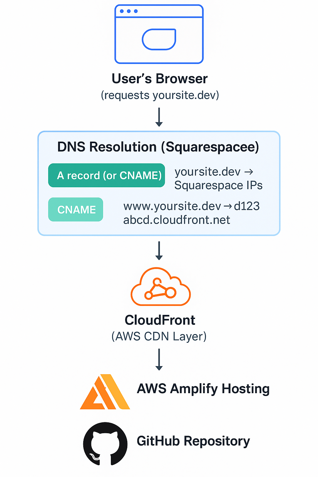 DNS flow diagram